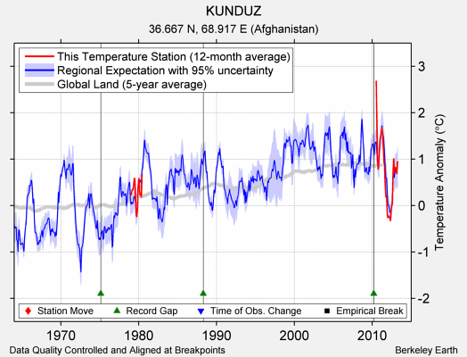 KUNDUZ comparison to regional expectation