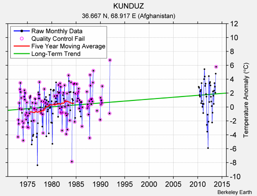 KUNDUZ Raw Mean Temperature