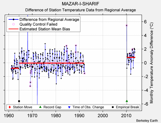 MAZAR-I-SHARIF difference from regional expectation