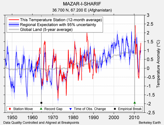 MAZAR-I-SHARIF comparison to regional expectation