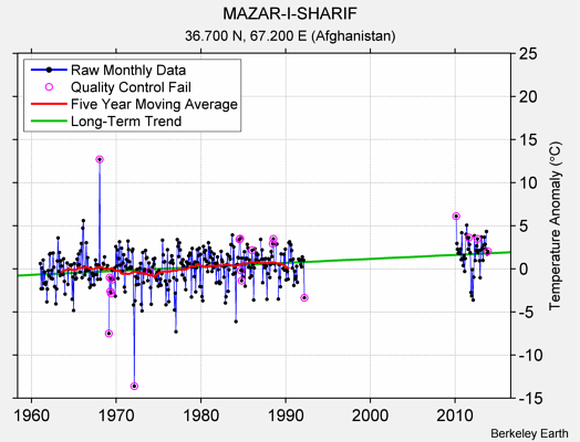 MAZAR-I-SHARIF Raw Mean Temperature