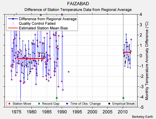 FAIZABAD difference from regional expectation