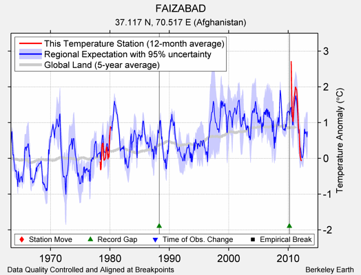 FAIZABAD comparison to regional expectation