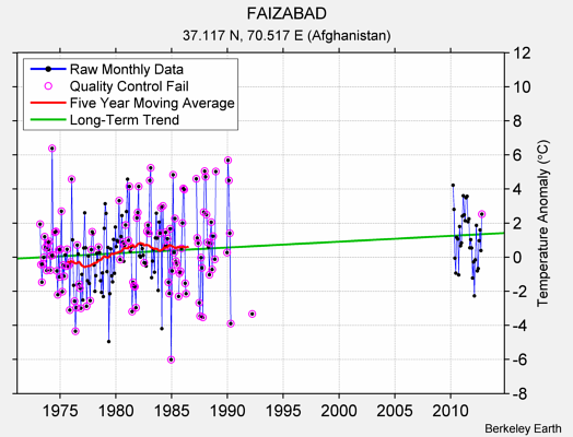 FAIZABAD Raw Mean Temperature