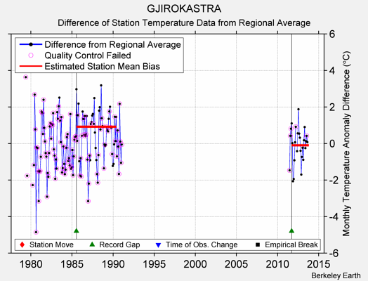 GJIROKASTRA difference from regional expectation