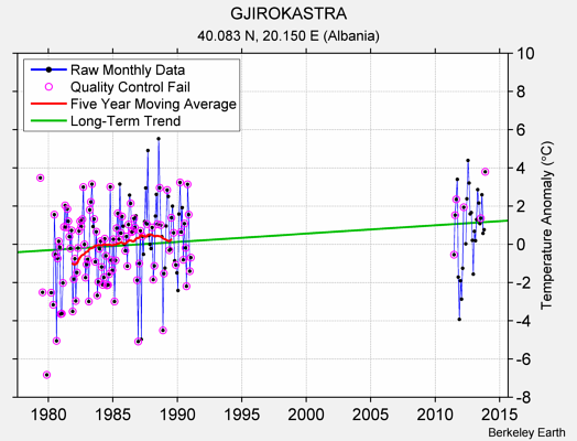 GJIROKASTRA Raw Mean Temperature