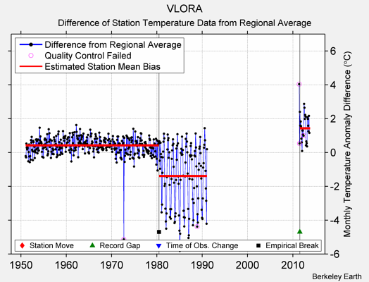 VLORA difference from regional expectation