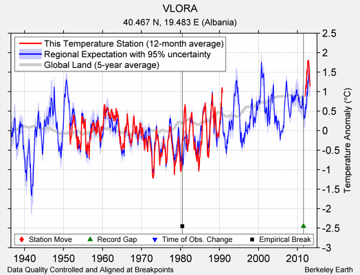 VLORA comparison to regional expectation