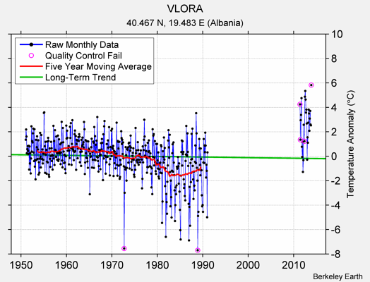 VLORA Raw Mean Temperature