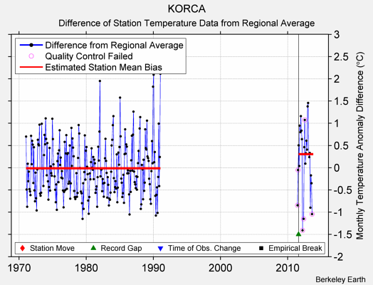 KORCA difference from regional expectation