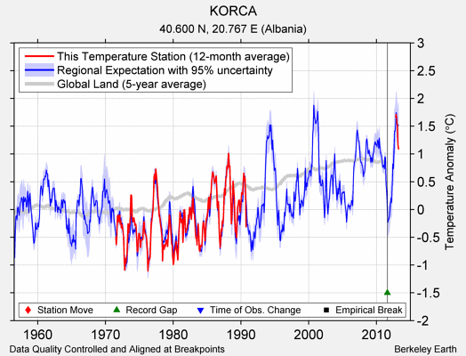 KORCA comparison to regional expectation