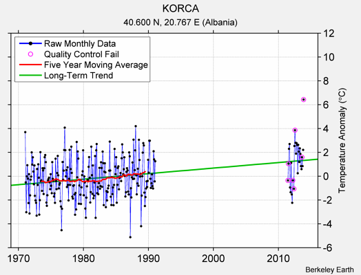 KORCA Raw Mean Temperature