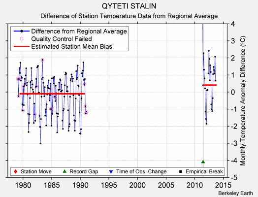 QYTETI STALIN difference from regional expectation