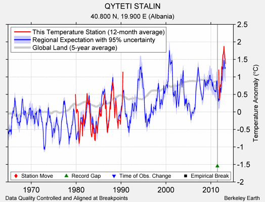 QYTETI STALIN comparison to regional expectation