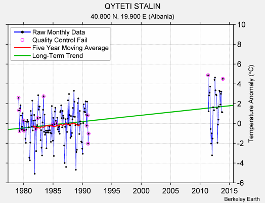 QYTETI STALIN Raw Mean Temperature