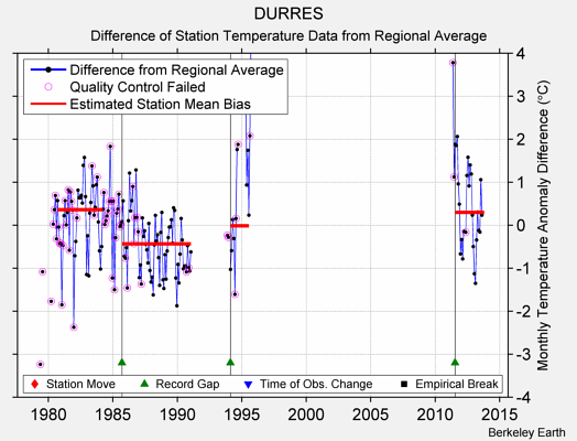 DURRES difference from regional expectation