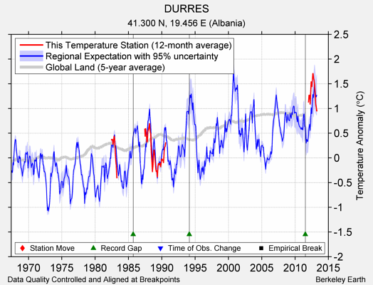 DURRES comparison to regional expectation