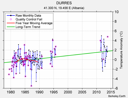 DURRES Raw Mean Temperature