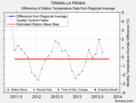 TIRANA-LA PRAKA difference from regional expectation