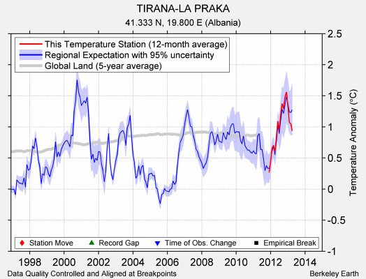 TIRANA-LA PRAKA comparison to regional expectation