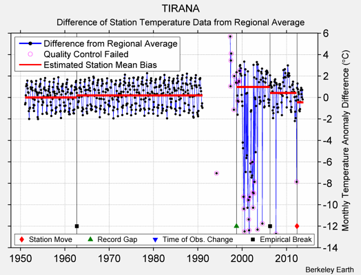 TIRANA difference from regional expectation