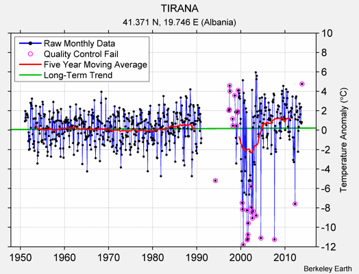 TIRANA Raw Mean Temperature