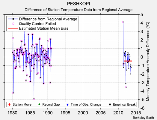 PESHKOPI difference from regional expectation