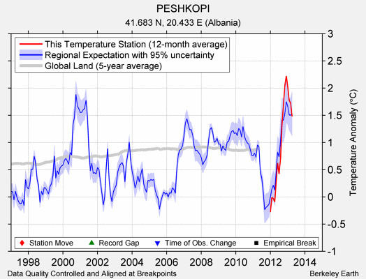 PESHKOPI comparison to regional expectation