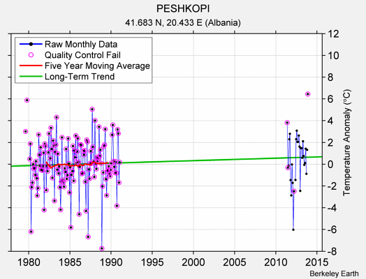 PESHKOPI Raw Mean Temperature