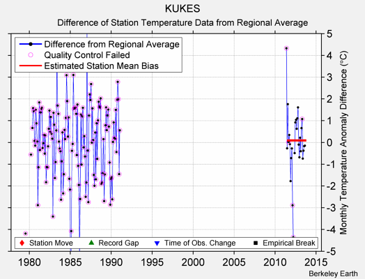 KUKES difference from regional expectation