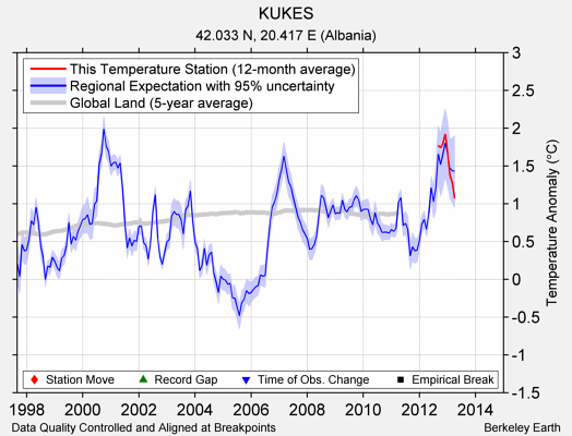 KUKES comparison to regional expectation