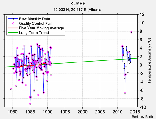 KUKES Raw Mean Temperature