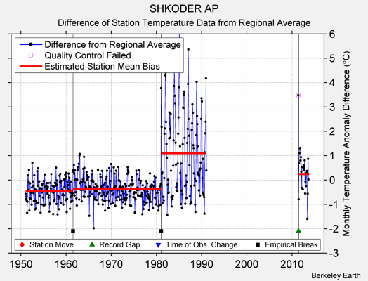 SHKODER AP difference from regional expectation