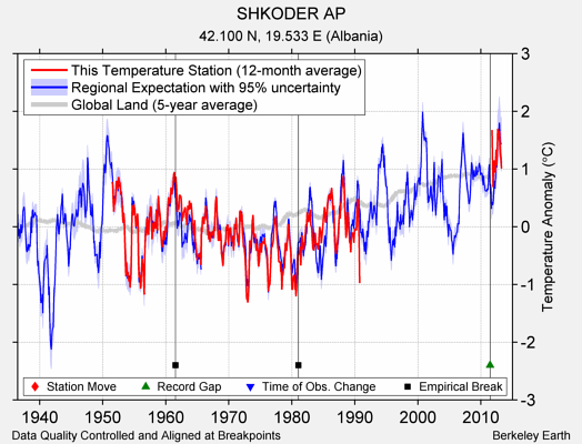 SHKODER AP comparison to regional expectation