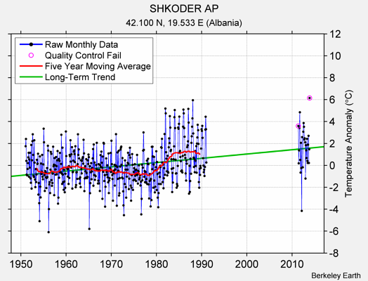 SHKODER AP Raw Mean Temperature