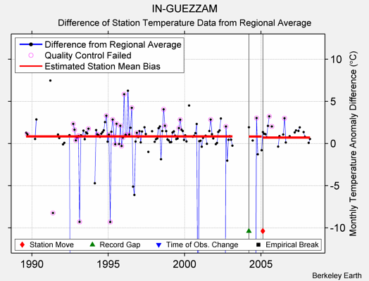 IN-GUEZZAM difference from regional expectation