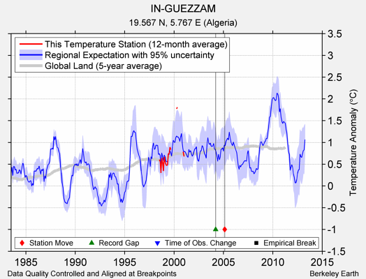 IN-GUEZZAM comparison to regional expectation