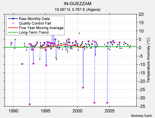 IN-GUEZZAM Raw Mean Temperature