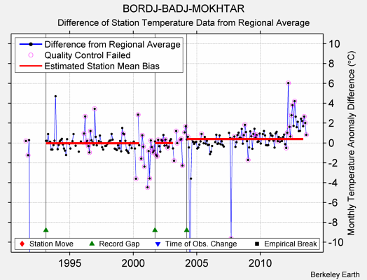 BORDJ-BADJ-MOKHTAR difference from regional expectation