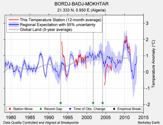 BORDJ-BADJ-MOKHTAR comparison to regional expectation