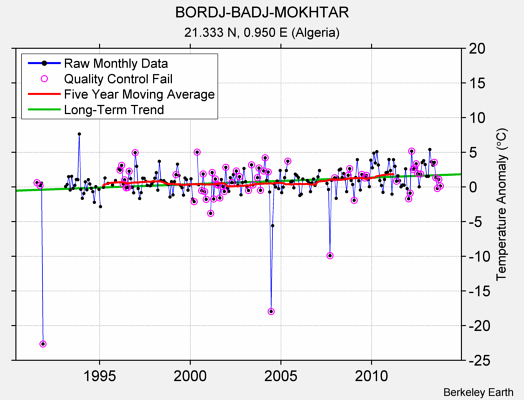 BORDJ-BADJ-MOKHTAR Raw Mean Temperature