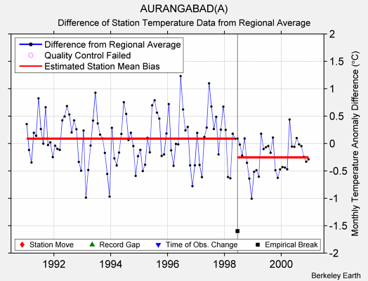 AURANGABAD(A) difference from regional expectation