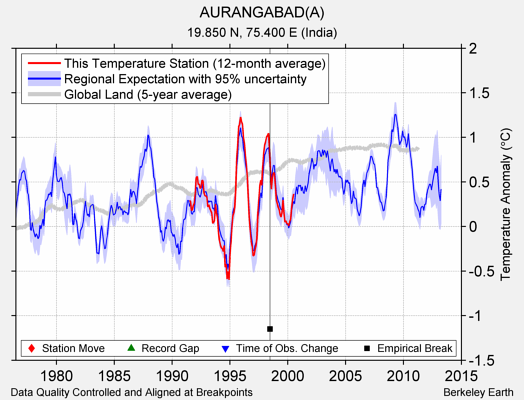 AURANGABAD(A) comparison to regional expectation