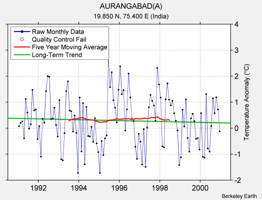 AURANGABAD(A) Raw Mean Temperature