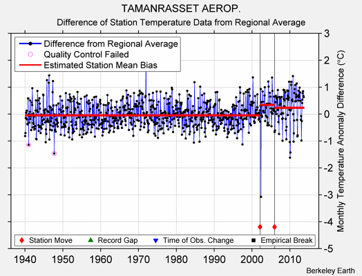 TAMANRASSET AEROP. difference from regional expectation