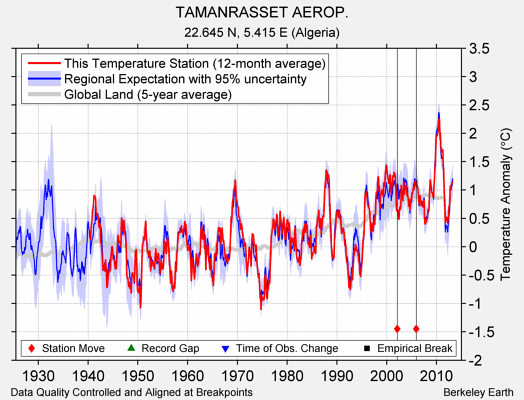 TAMANRASSET AEROP. comparison to regional expectation