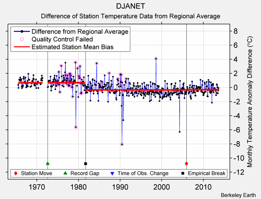 DJANET difference from regional expectation