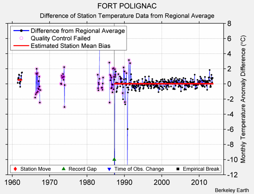 FORT POLIGNAC difference from regional expectation