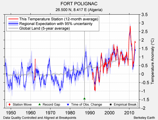 FORT POLIGNAC comparison to regional expectation