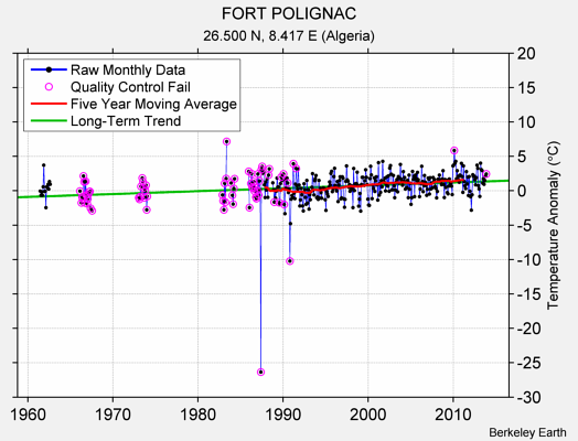 FORT POLIGNAC Raw Mean Temperature